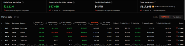 Биткоин вернулся к отметкам выше $91 000