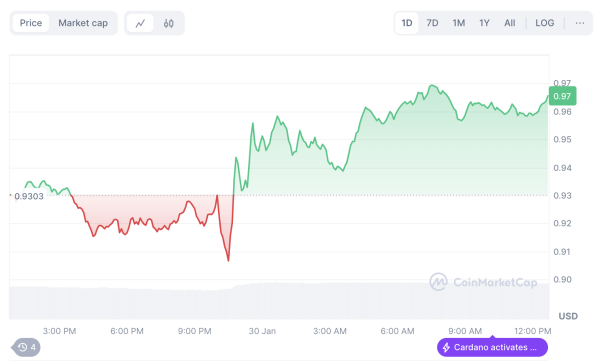 В сети Cardano прошел хардфорк