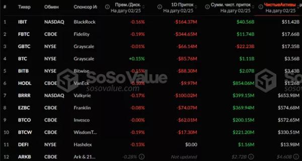 Суточный отток из биткоин-ETF превысил $1 млрд