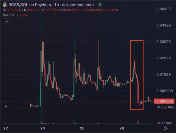 Росс Ульбрихт потерял $12 млн из доната в мем-коинах ROSS