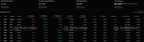 Суточный приток капитала в Ethereum-ETF превысил $1 млрд