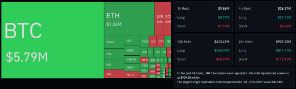 Цена биткоина просела к $109 000