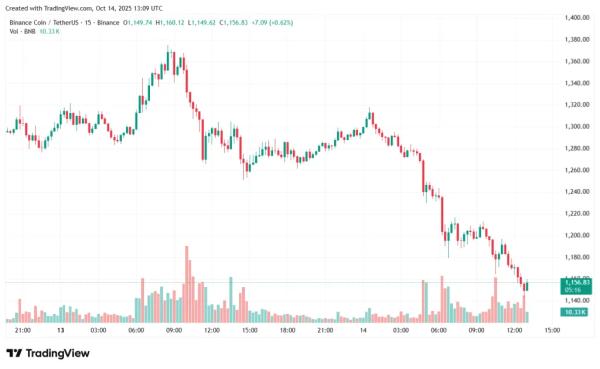 BNB Chain обновил рекорд по числу активных адресов