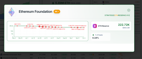 Фонд Ethereum продаст 1 000 ETH, чтобы купить стейблкоины