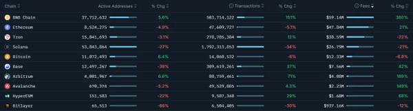 BNB Chain обновил рекорд по числу активных адресов