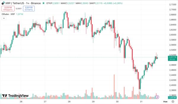 Долгосрочные держатели XRP начали массово продавать актив