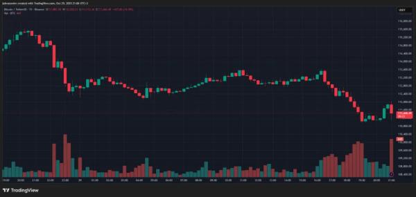 Биткоин сдержано отреагировал на снижение ставки ФРС Биткоин сдержано отреагировал на снижение ставки ФРС