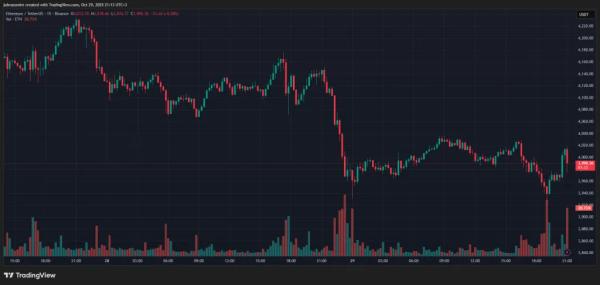 Биткоин сдержано отреагировал на снижение ставки ФРС Биткоин сдержано отреагировал на снижение ставки ФРС