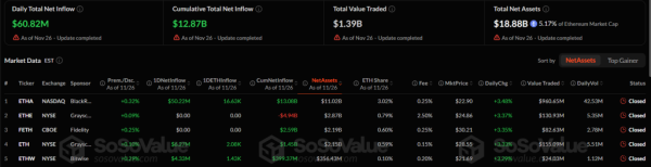 Биткоин вернулся к отметкам выше $91 000
