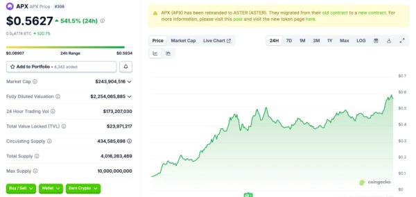 Трейдер превратил $1000 в $1 млн благодаря росту BNB 