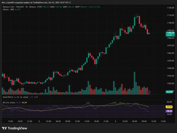 BNB обновил ATH на отметке $1111