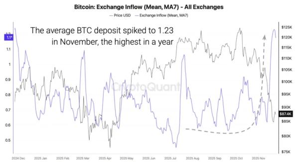 Биткоин вернулся к отметкам выше $91 000