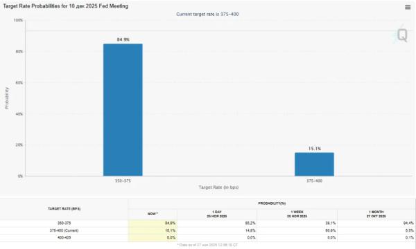 Биткоин вернулся к отметкам выше $91 000