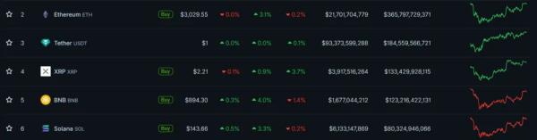 Биткоин вернулся к отметкам выше $91 000